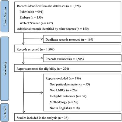 Long-term exposure to particulate matter on cardiovascular and respiratory diseases in low- and middle-income countries: A systematic review and meta-analysis